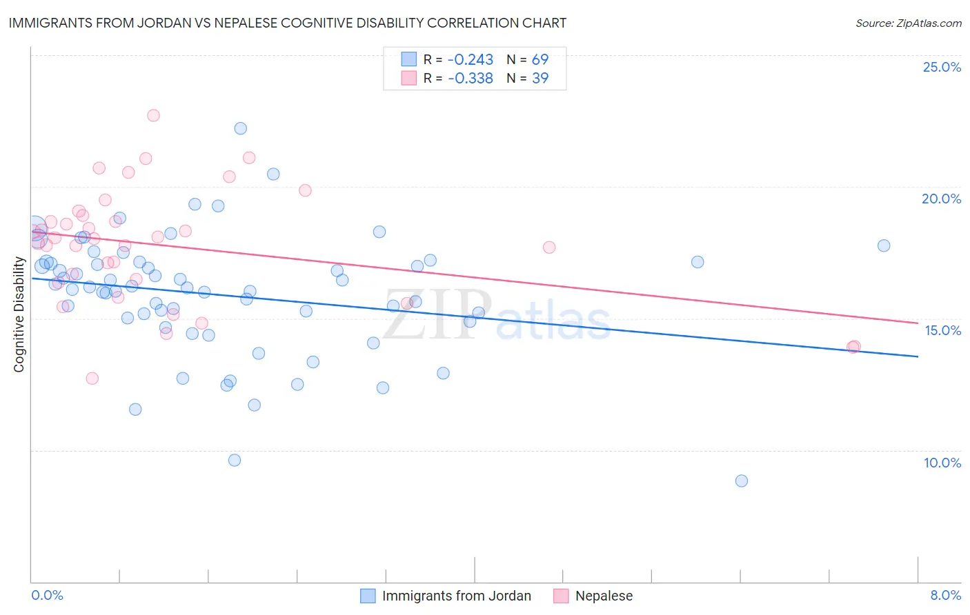 Immigrants from Jordan vs Nepalese Cognitive Disability