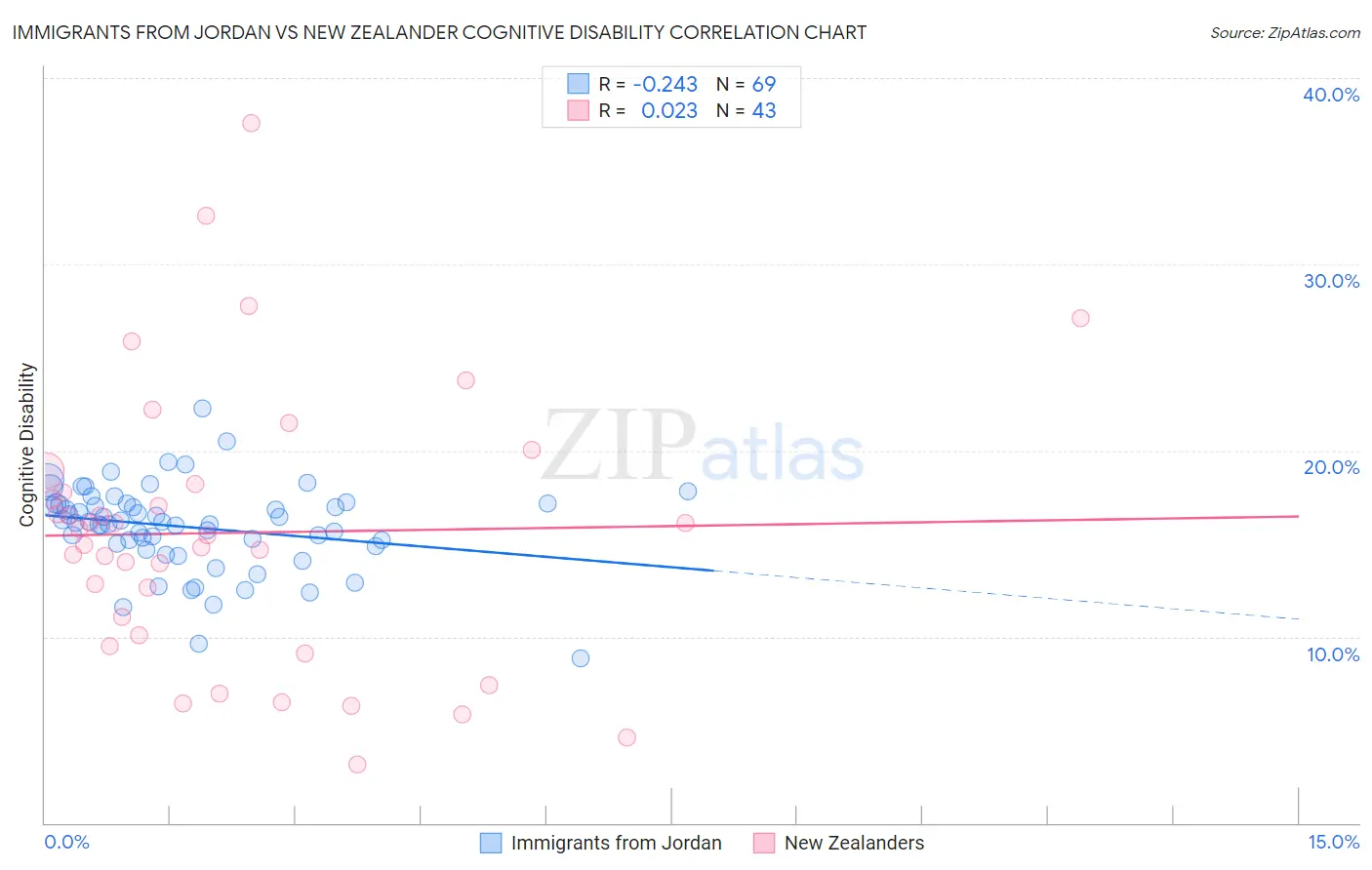 Immigrants from Jordan vs New Zealander Cognitive Disability