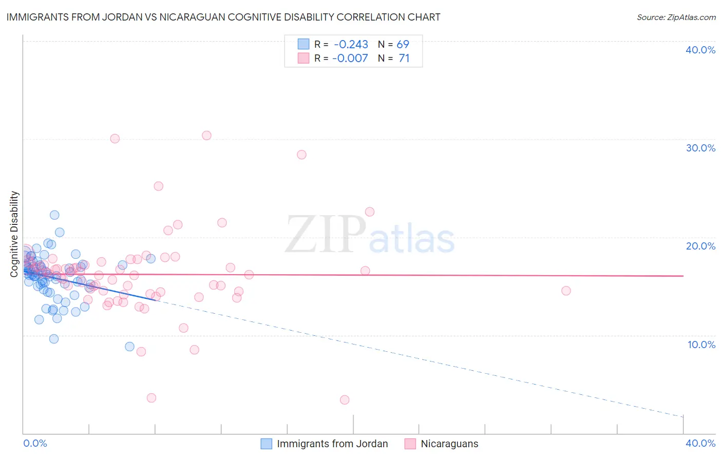 Immigrants from Jordan vs Nicaraguan Cognitive Disability