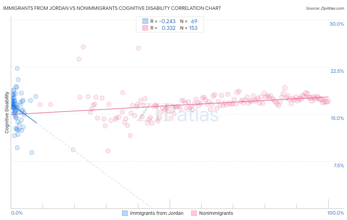 Immigrants from Jordan vs Nonimmigrants Cognitive Disability