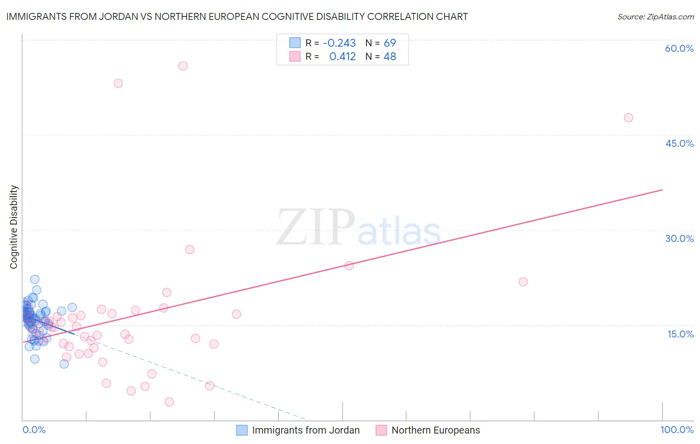 Immigrants from Jordan vs Northern European Cognitive Disability