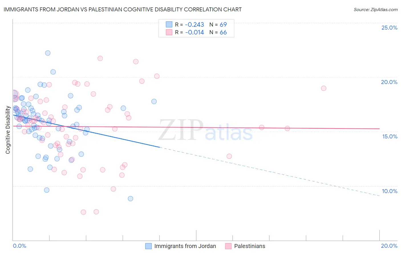 Immigrants from Jordan vs Palestinian Cognitive Disability