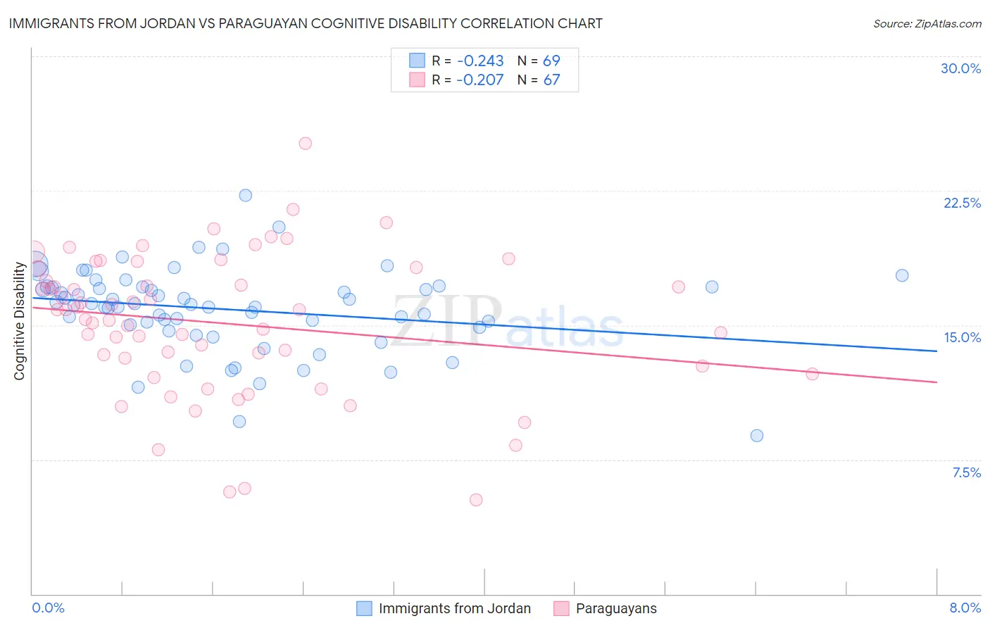 Immigrants from Jordan vs Paraguayan Cognitive Disability