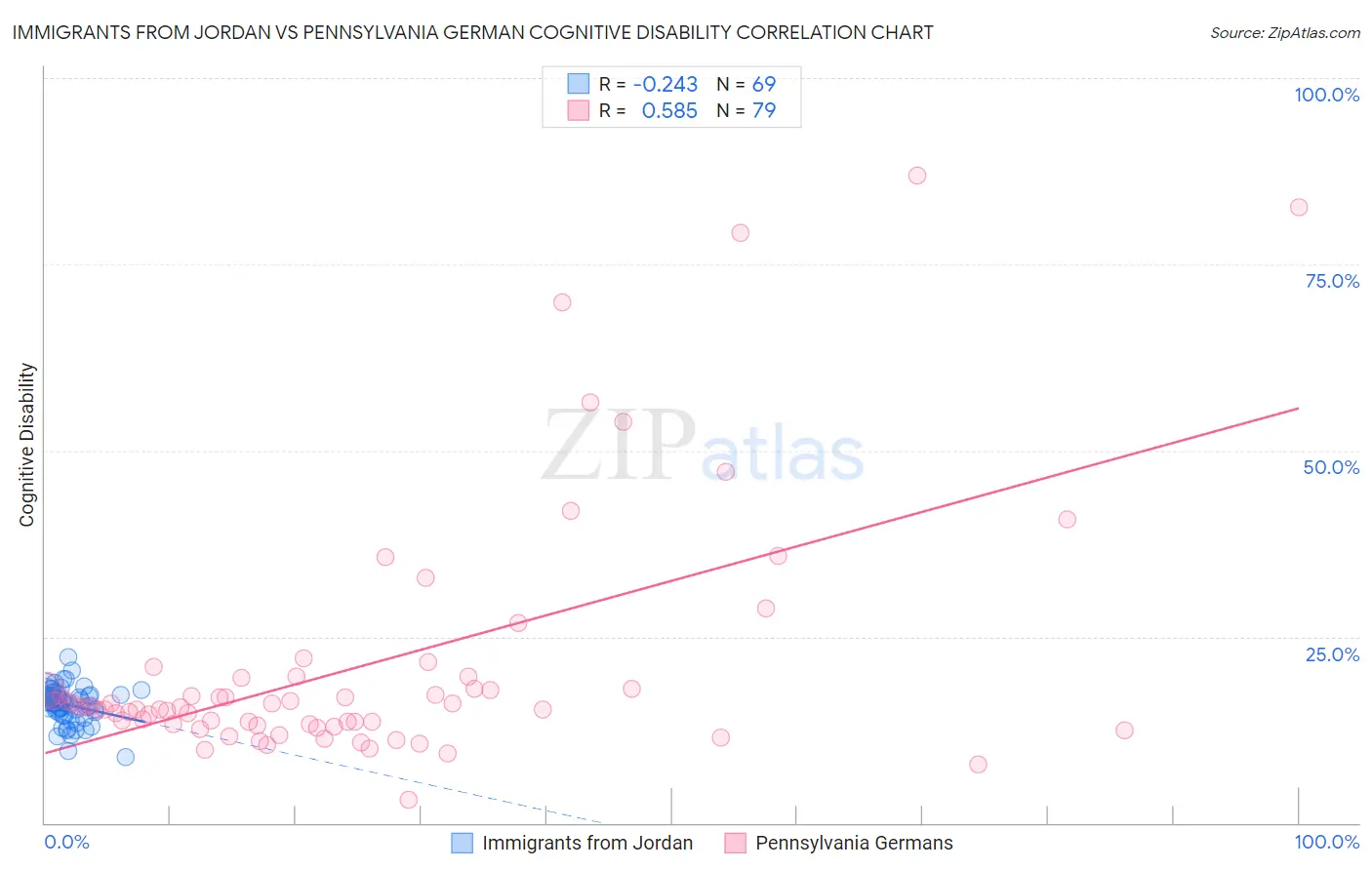 Immigrants from Jordan vs Pennsylvania German Cognitive Disability