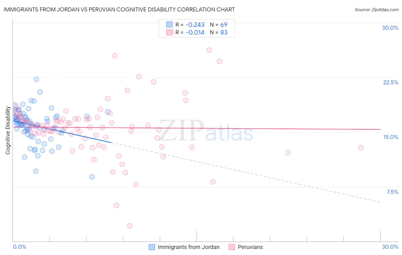 Immigrants from Jordan vs Peruvian Cognitive Disability