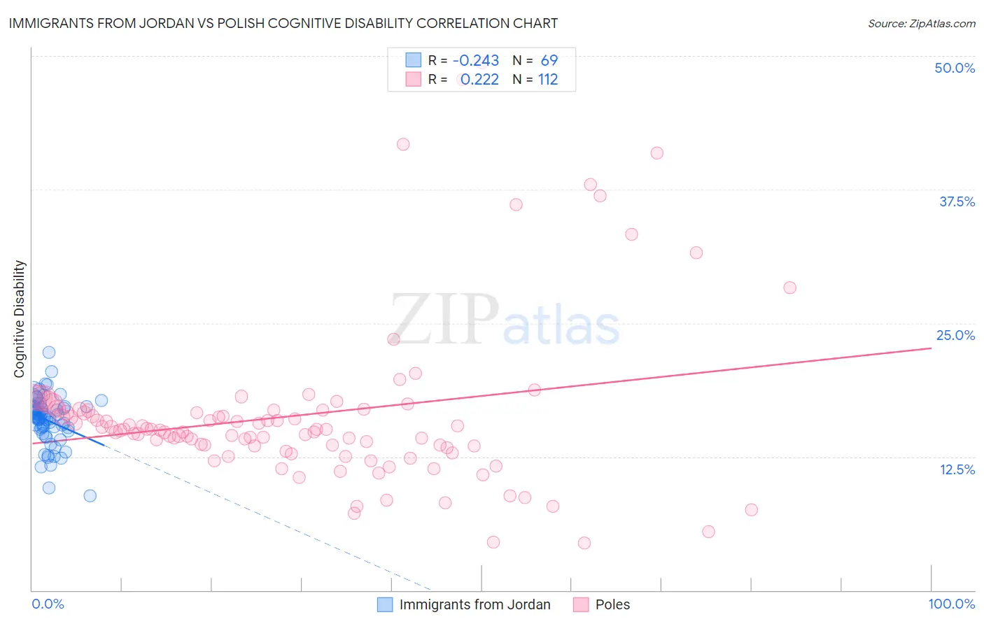Immigrants from Jordan vs Polish Cognitive Disability