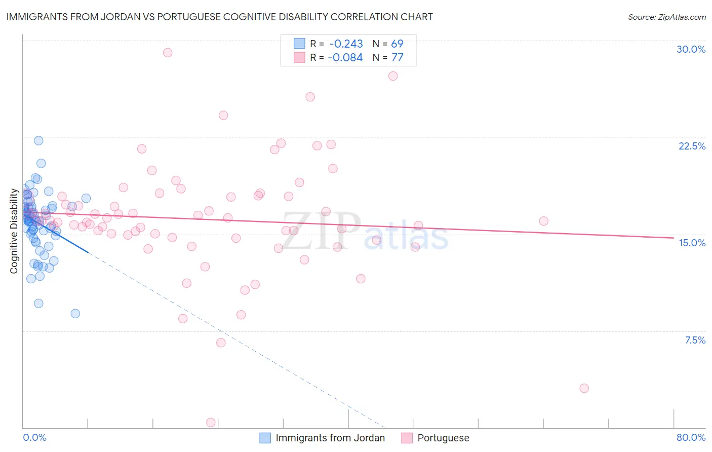 Immigrants from Jordan vs Portuguese Cognitive Disability