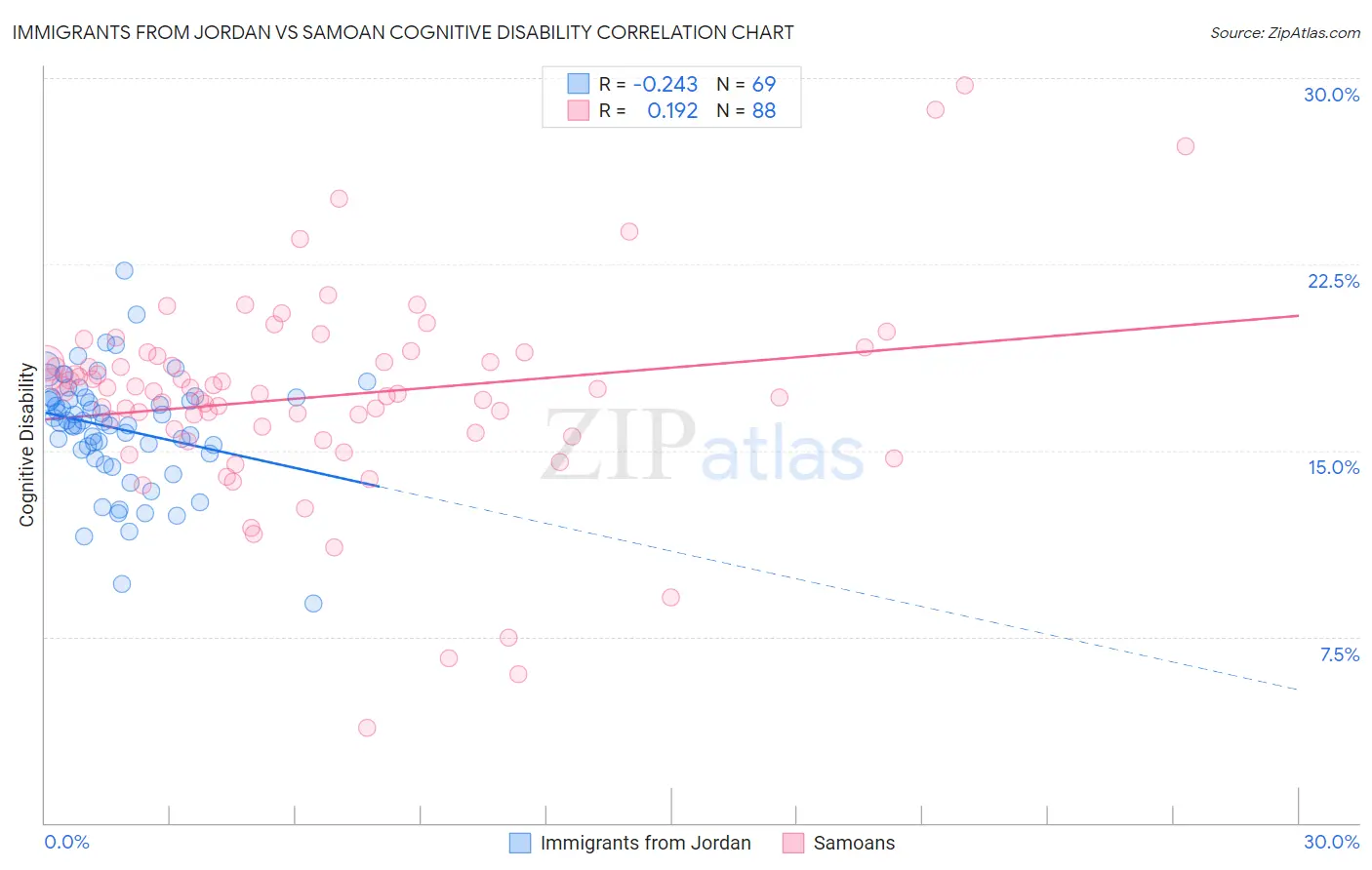Immigrants from Jordan vs Samoan Cognitive Disability