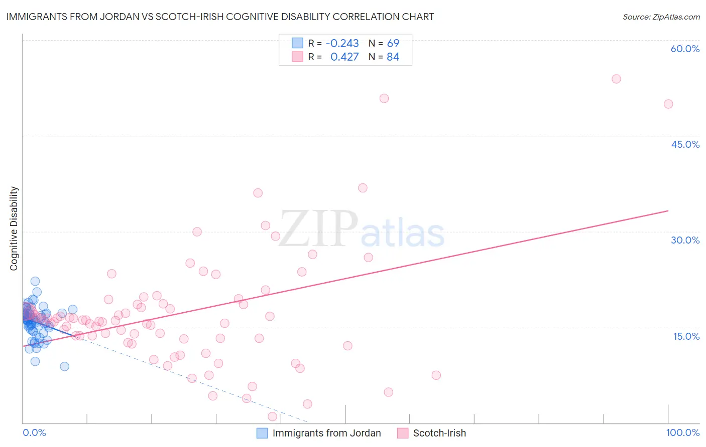 Immigrants from Jordan vs Scotch-Irish Cognitive Disability