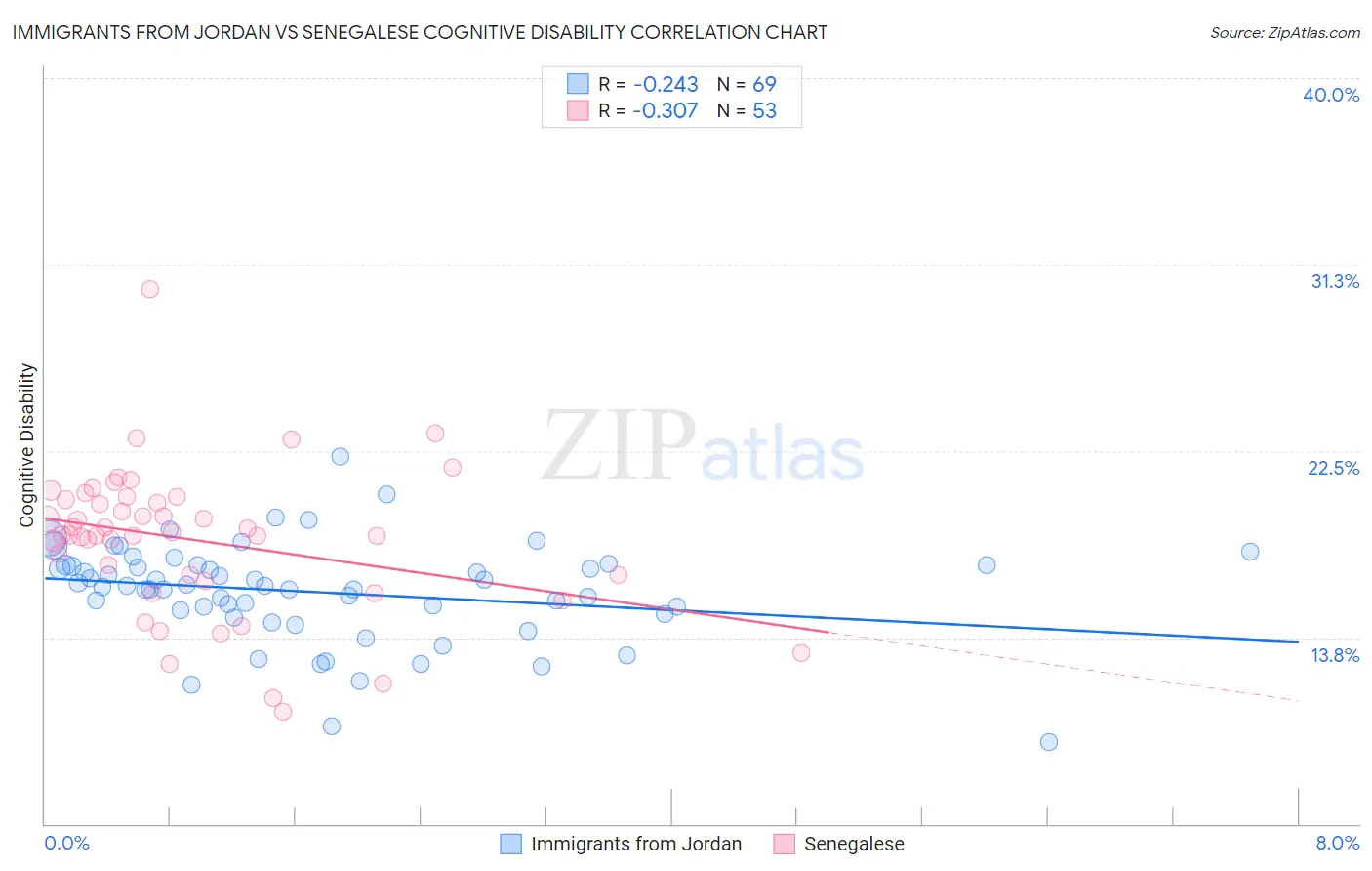 Immigrants from Jordan vs Senegalese Cognitive Disability