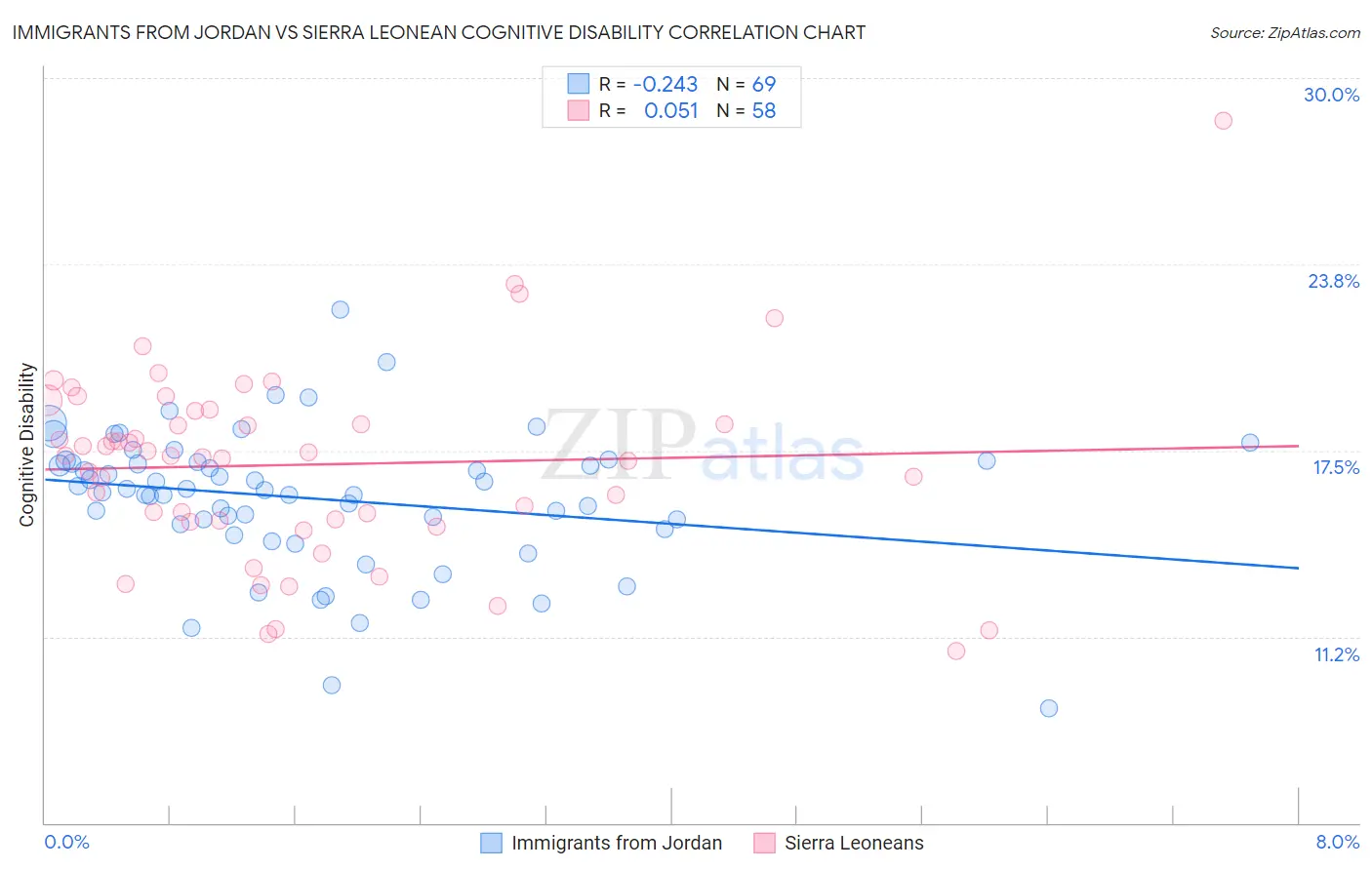 Immigrants from Jordan vs Sierra Leonean Cognitive Disability