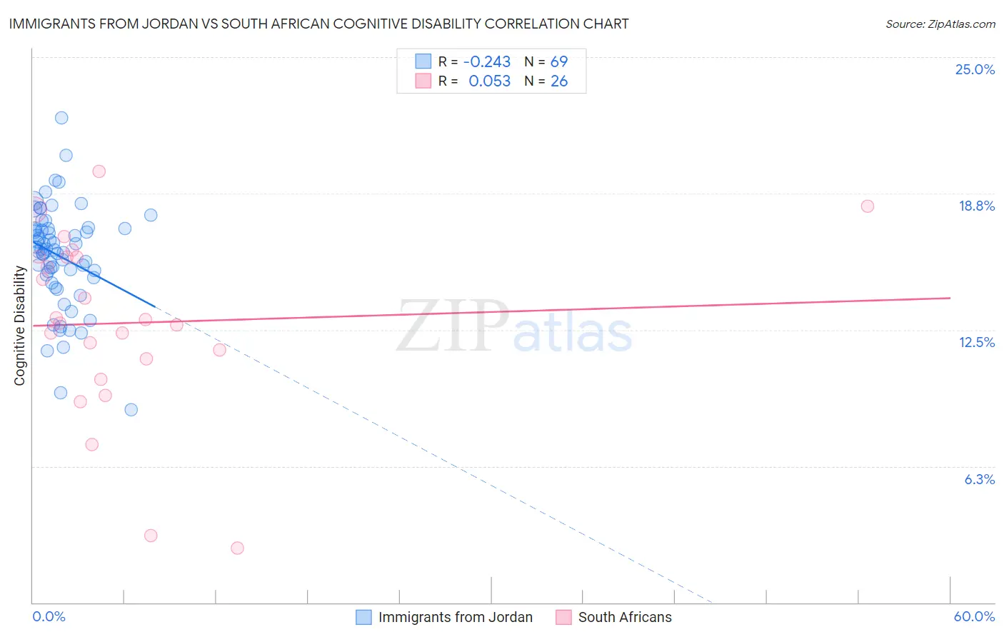 Immigrants from Jordan vs South African Cognitive Disability