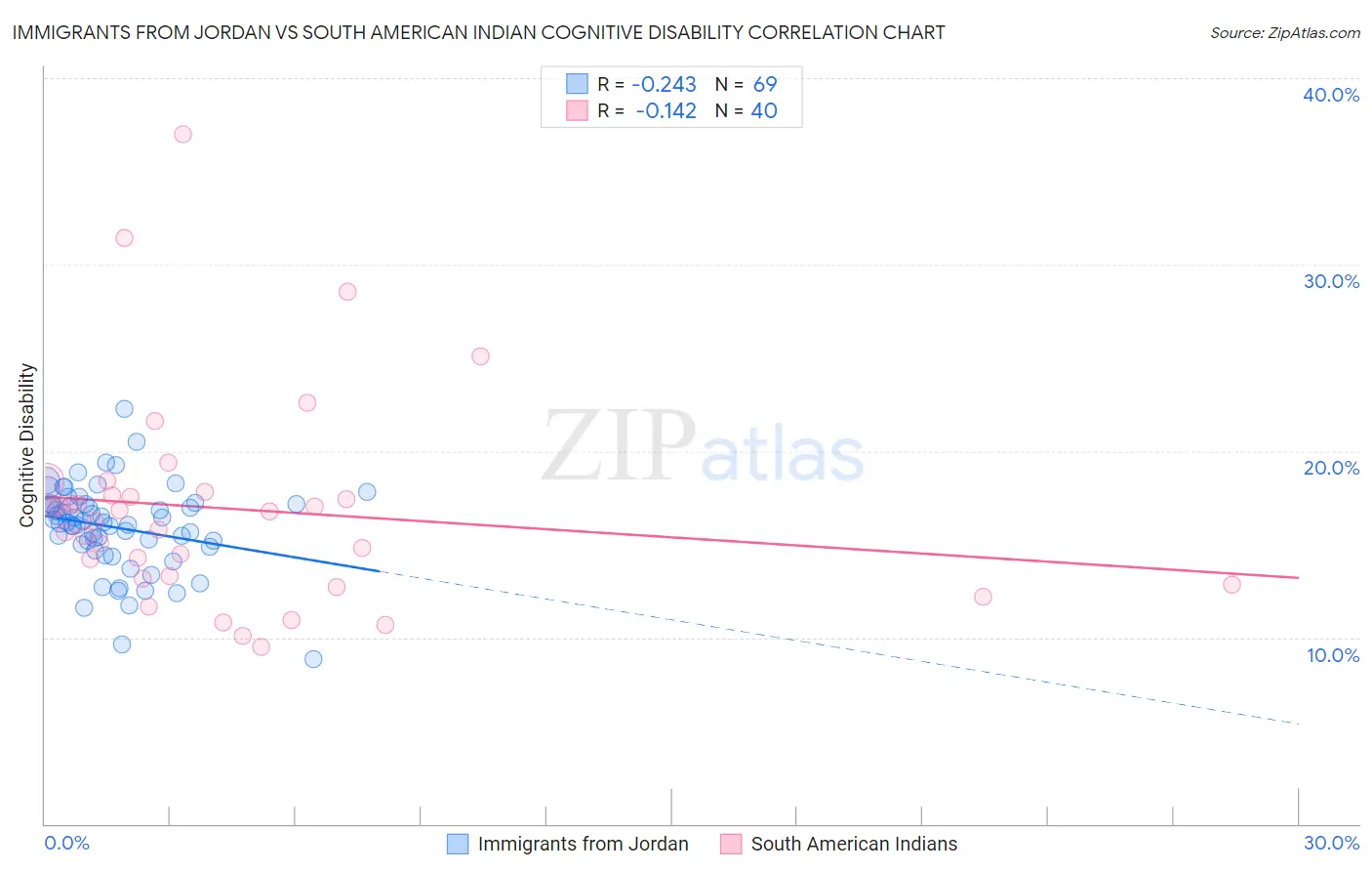 Immigrants from Jordan vs South American Indian Cognitive Disability
