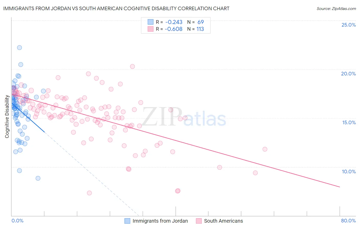 Immigrants from Jordan vs South American Cognitive Disability