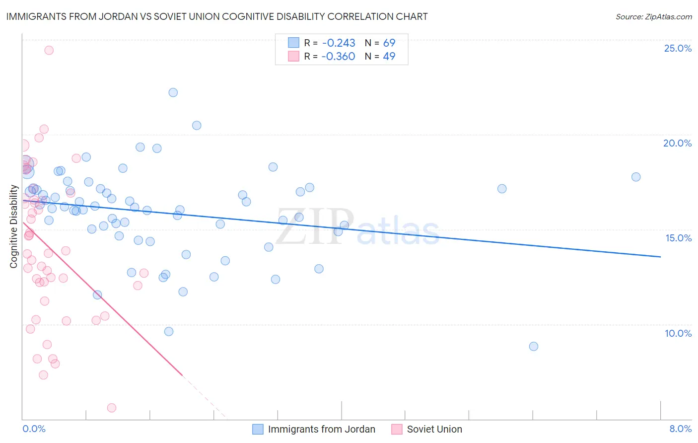 Immigrants from Jordan vs Soviet Union Cognitive Disability