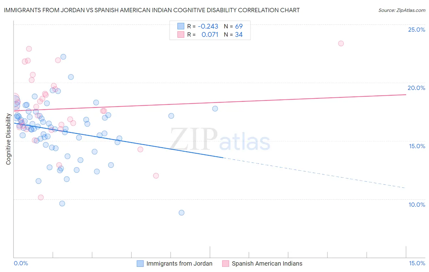 Immigrants from Jordan vs Spanish American Indian Cognitive Disability
