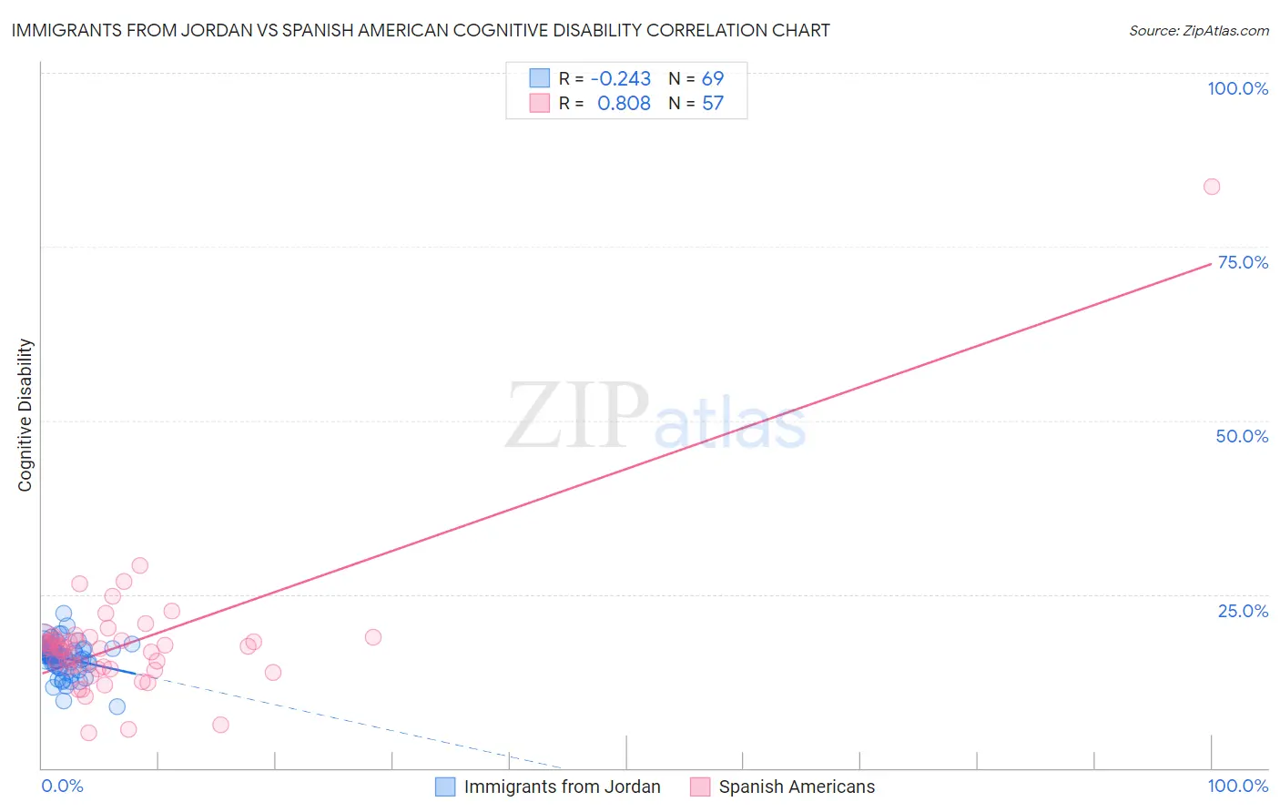 Immigrants from Jordan vs Spanish American Cognitive Disability