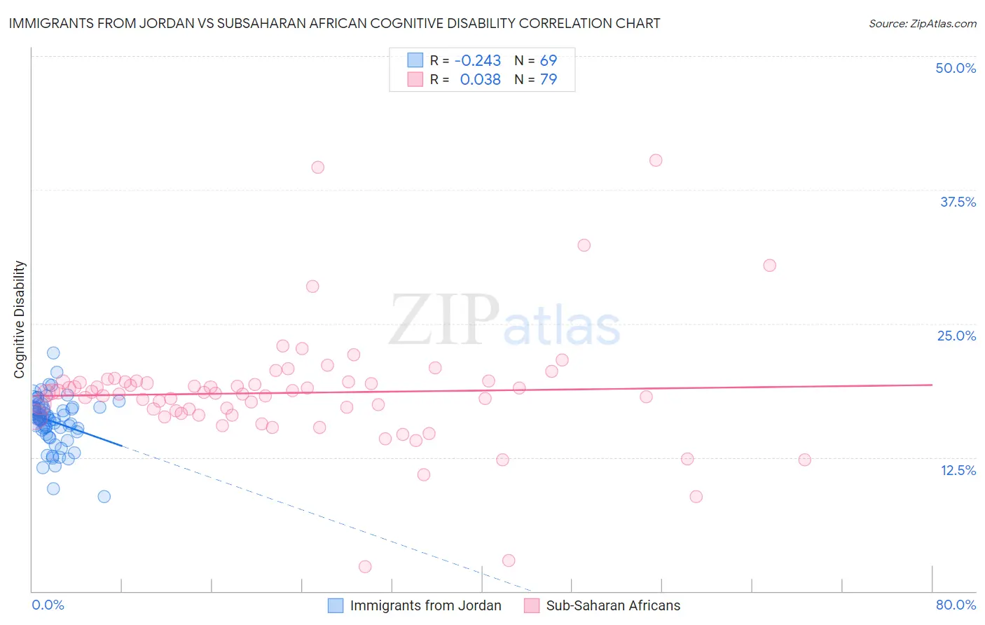 Immigrants from Jordan vs Subsaharan African Cognitive Disability