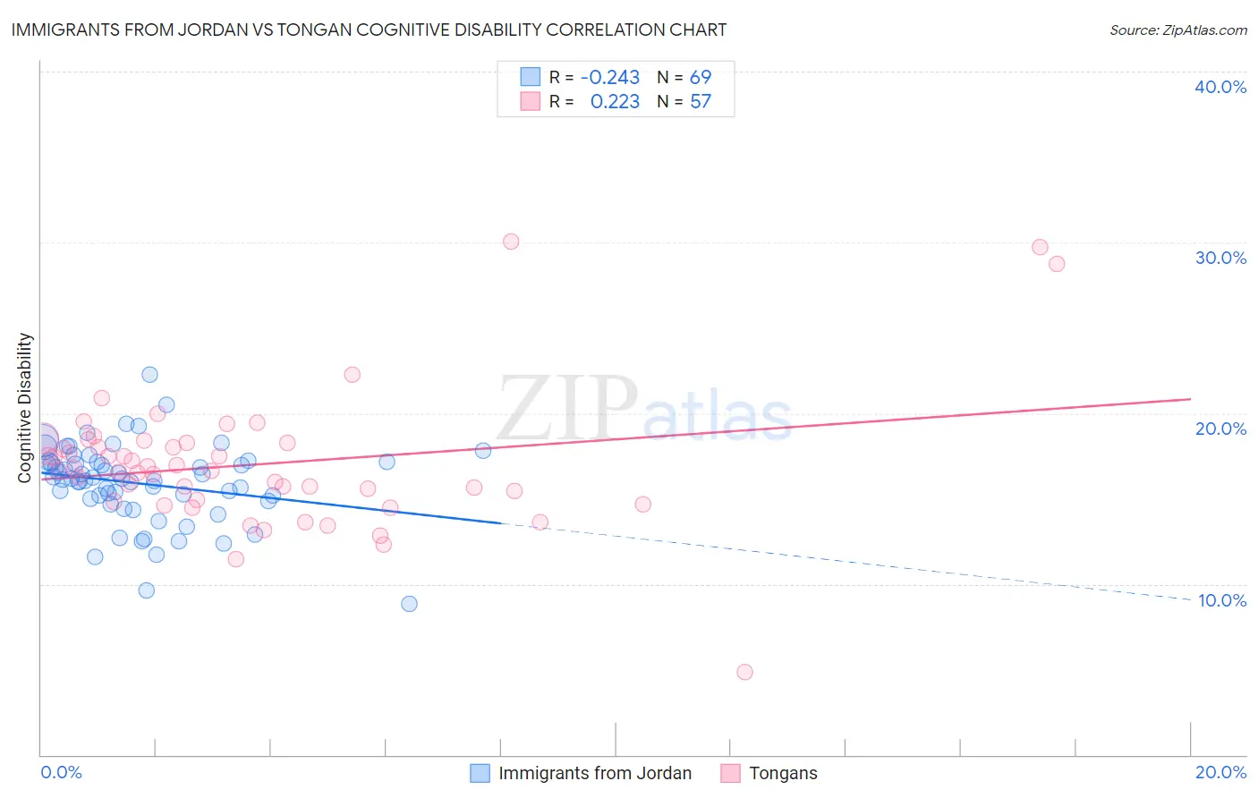 Immigrants from Jordan vs Tongan Cognitive Disability