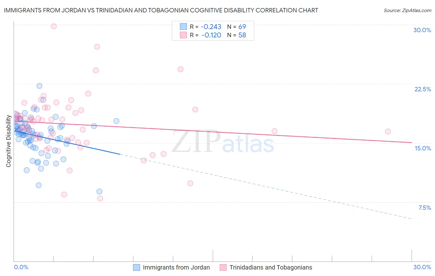 Immigrants from Jordan vs Trinidadian and Tobagonian Cognitive Disability