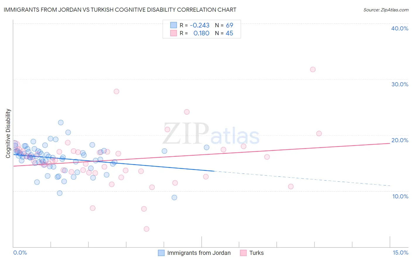 Immigrants from Jordan vs Turkish Cognitive Disability