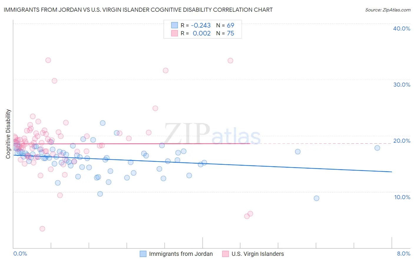Immigrants from Jordan vs U.S. Virgin Islander Cognitive Disability