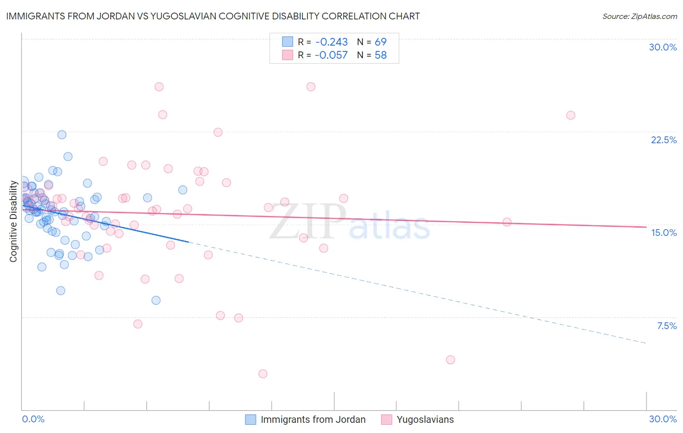 Immigrants from Jordan vs Yugoslavian Cognitive Disability