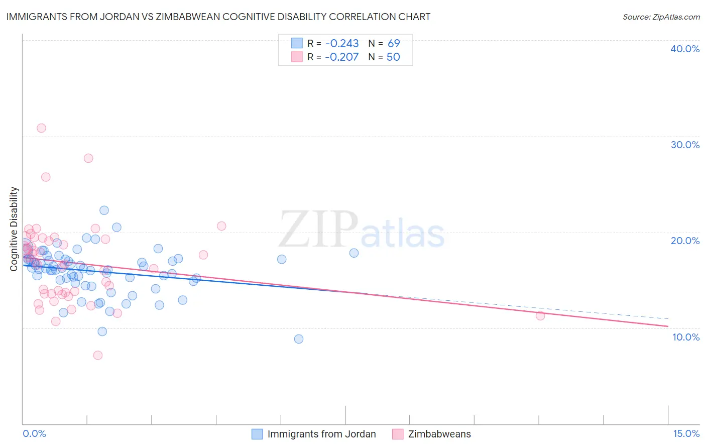 Immigrants from Jordan vs Zimbabwean Cognitive Disability