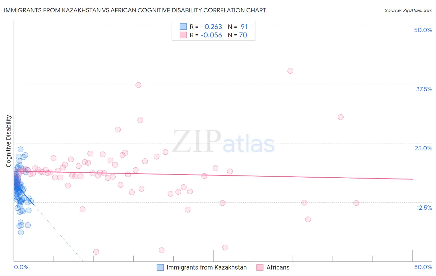 Immigrants from Kazakhstan vs African Cognitive Disability