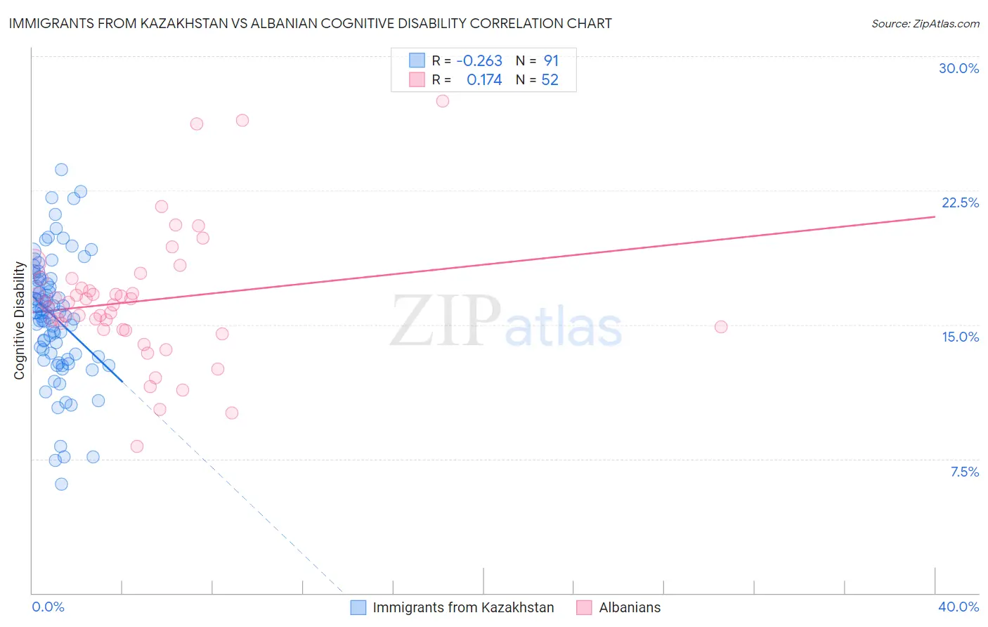 Immigrants from Kazakhstan vs Albanian Cognitive Disability