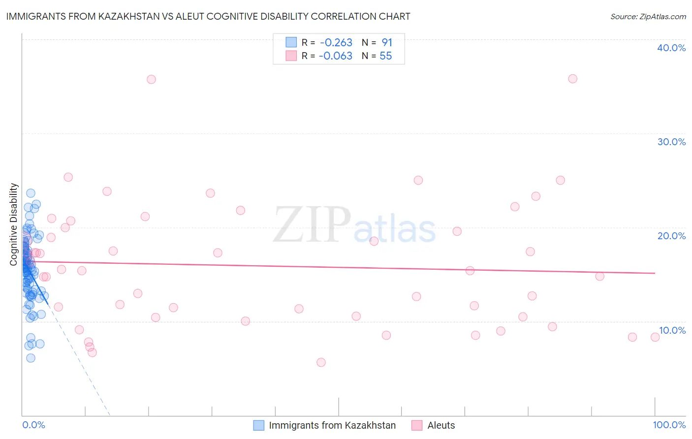 Immigrants from Kazakhstan vs Aleut Cognitive Disability