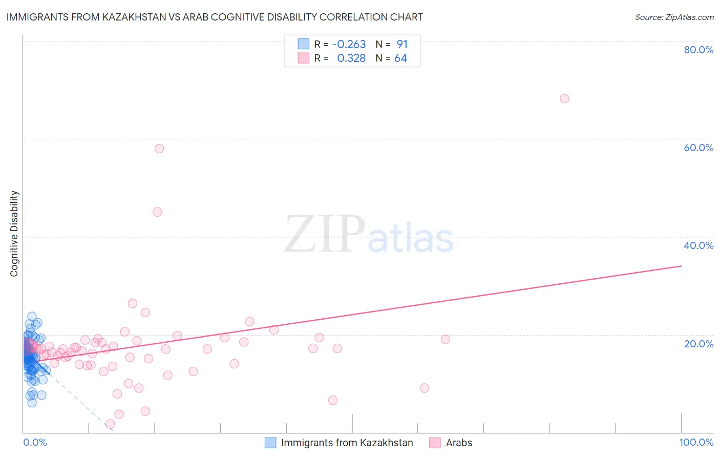 Immigrants from Kazakhstan vs Arab Cognitive Disability