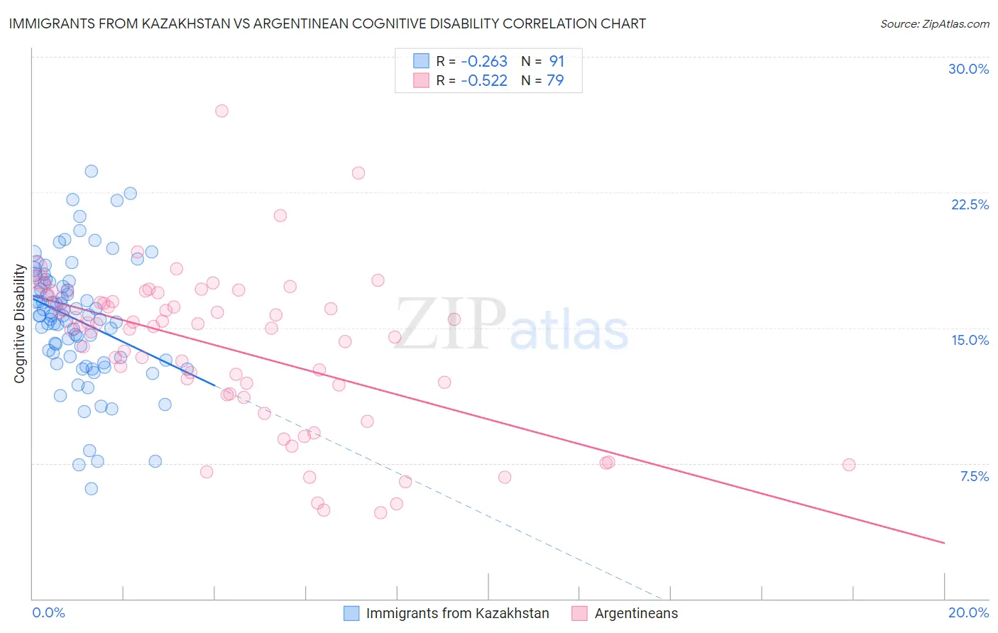 Immigrants from Kazakhstan vs Argentinean Cognitive Disability