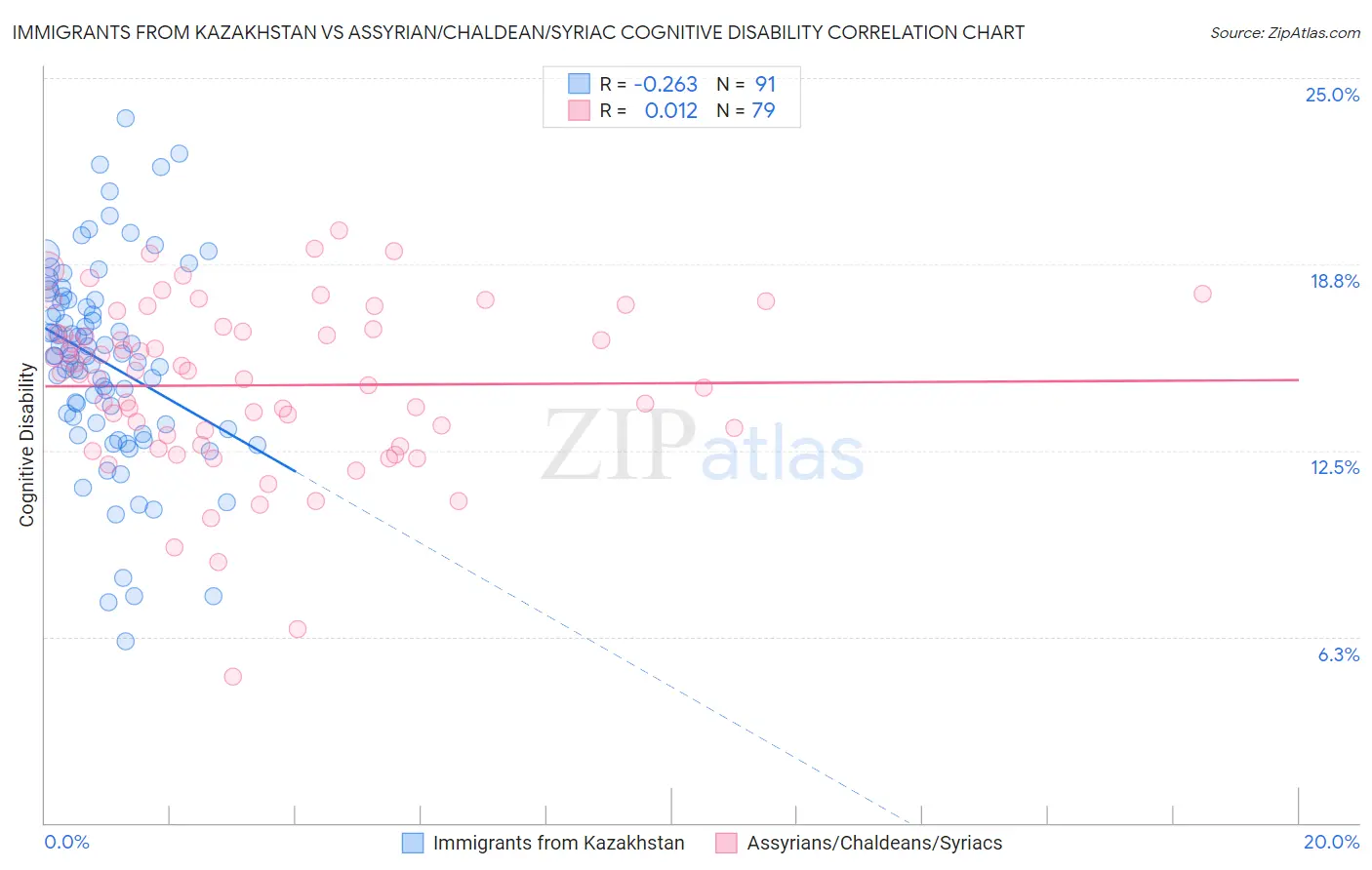 Immigrants from Kazakhstan vs Assyrian/Chaldean/Syriac Cognitive Disability
