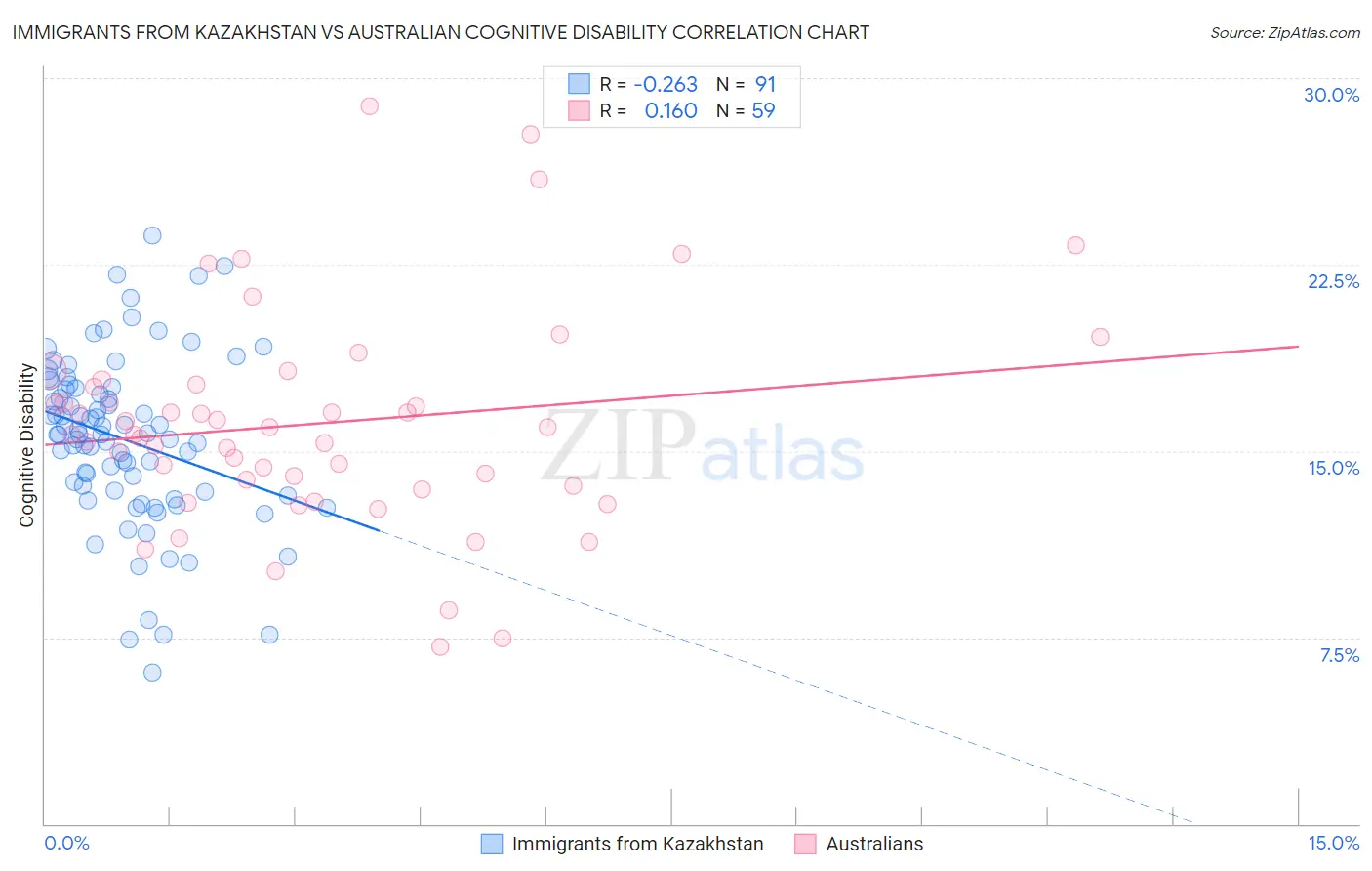 Immigrants from Kazakhstan vs Australian Cognitive Disability