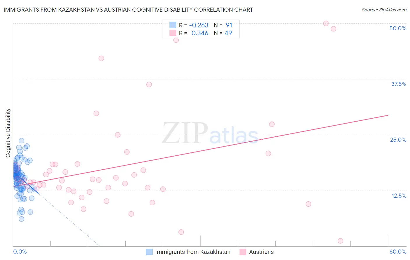 Immigrants from Kazakhstan vs Austrian Cognitive Disability