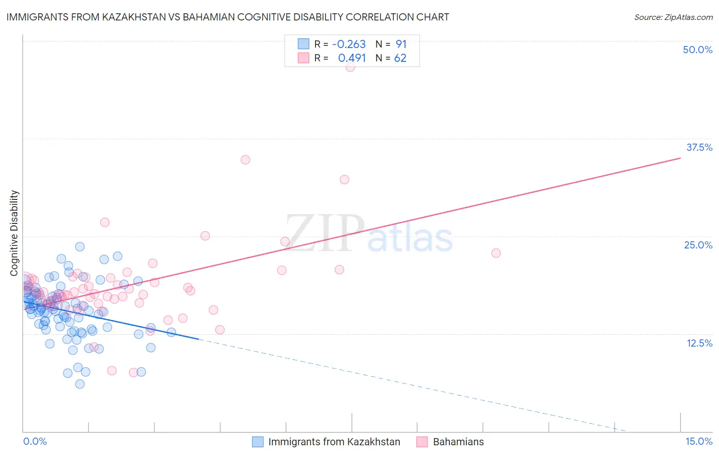Immigrants from Kazakhstan vs Bahamian Cognitive Disability