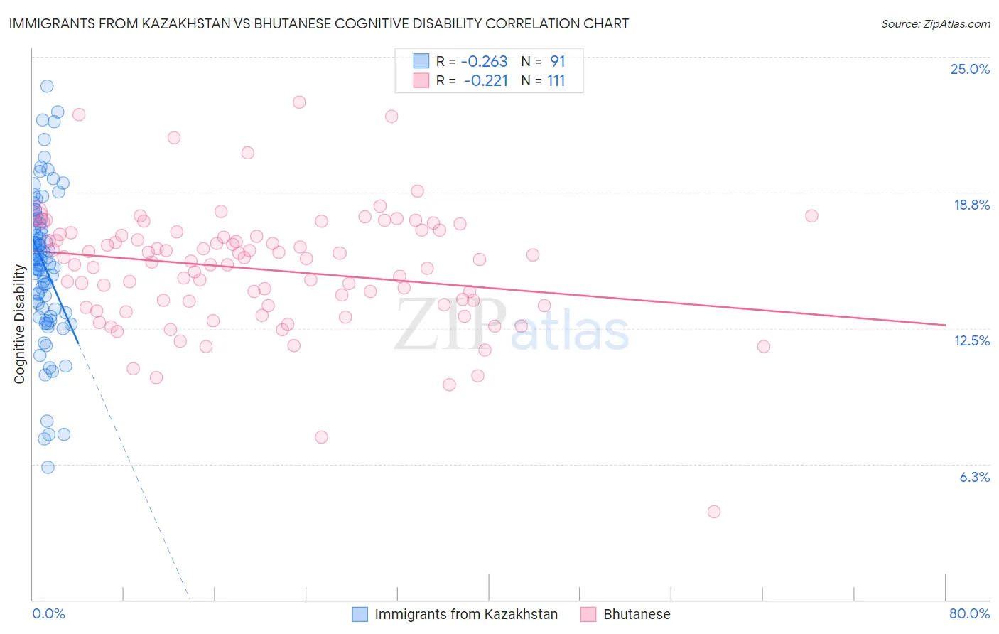 Immigrants from Kazakhstan vs Bhutanese Cognitive Disability