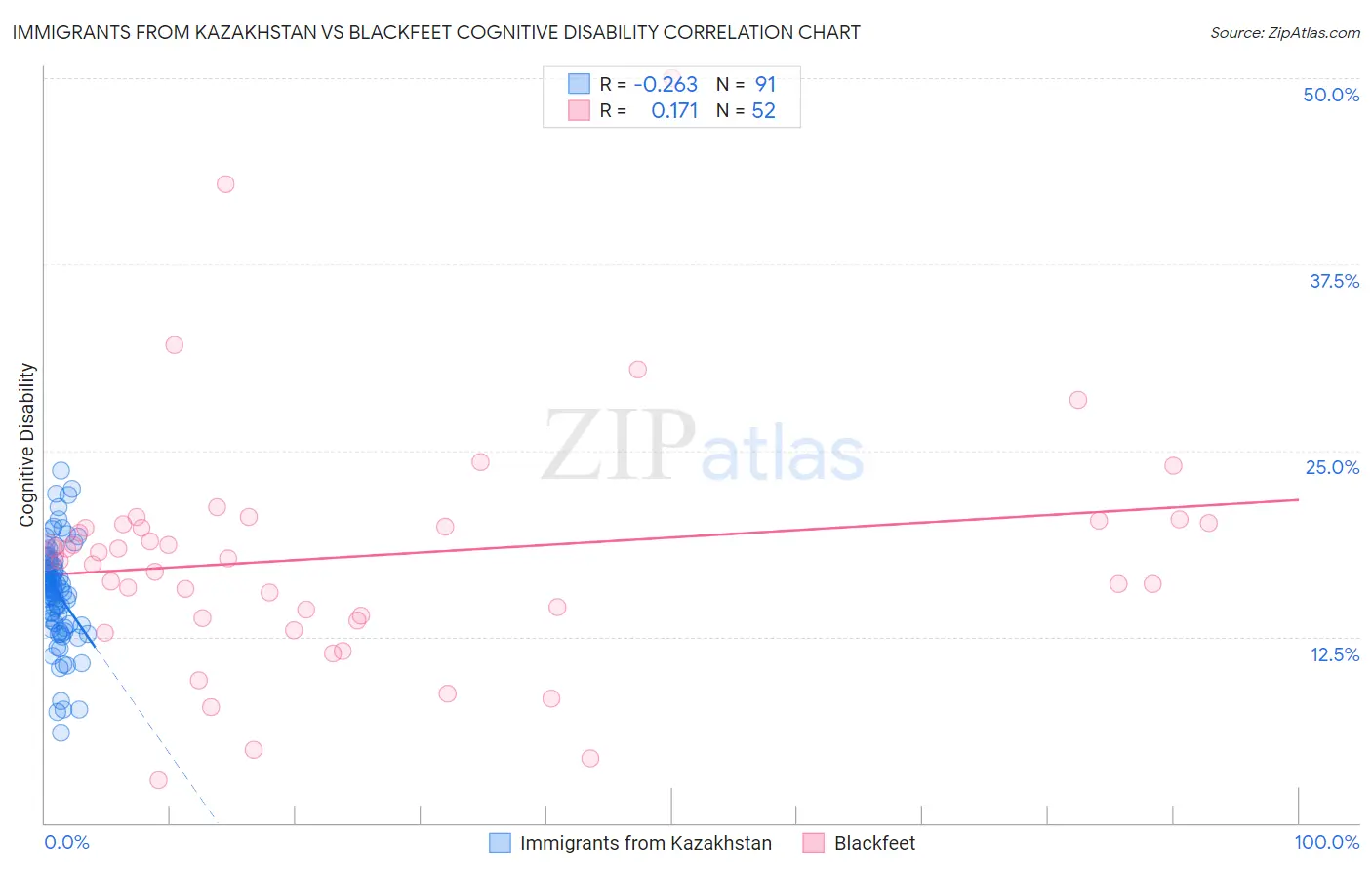 Immigrants from Kazakhstan vs Blackfeet Cognitive Disability