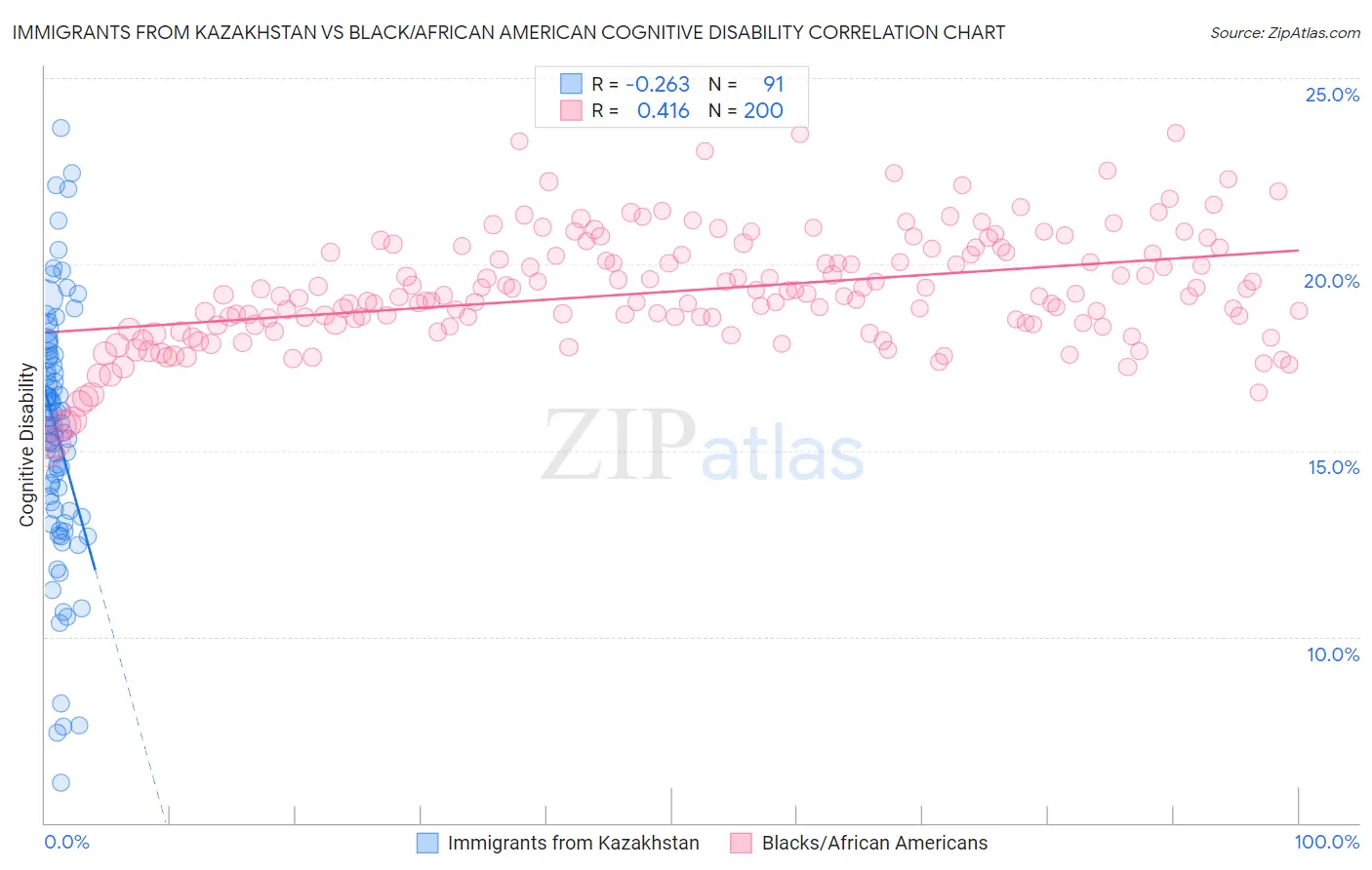 Immigrants from Kazakhstan vs Black/African American Cognitive Disability