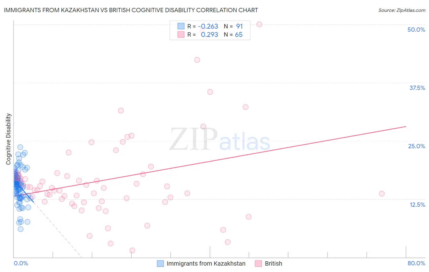 Immigrants from Kazakhstan vs British Cognitive Disability