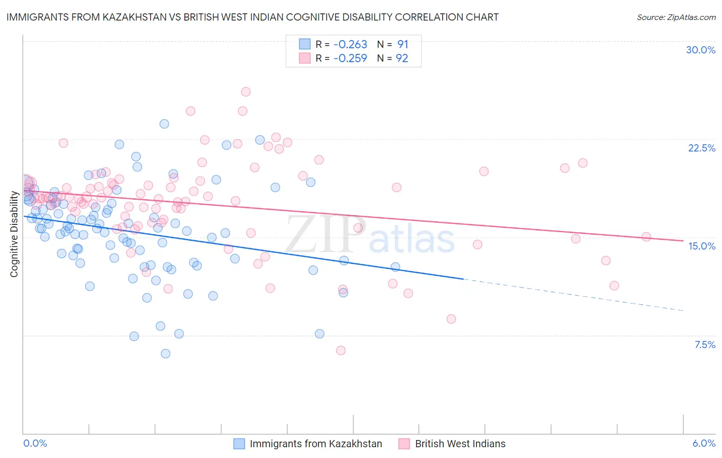 Immigrants from Kazakhstan vs British West Indian Cognitive Disability