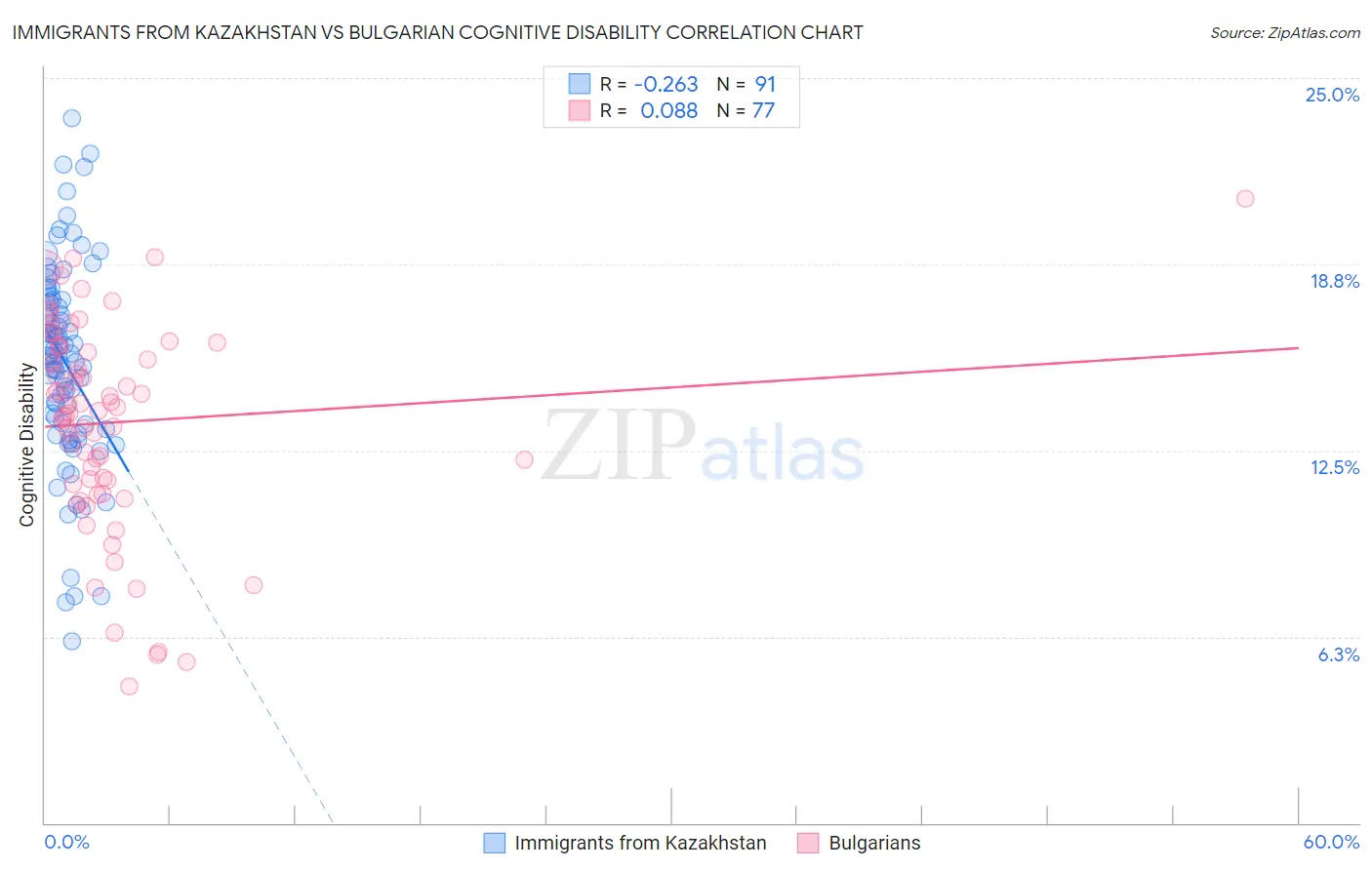 Immigrants from Kazakhstan vs Bulgarian Cognitive Disability
