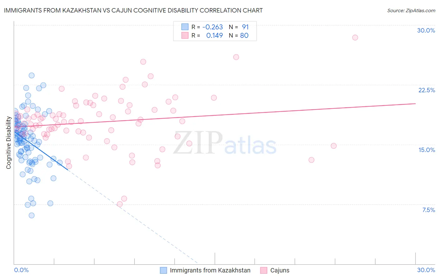 Immigrants from Kazakhstan vs Cajun Cognitive Disability
