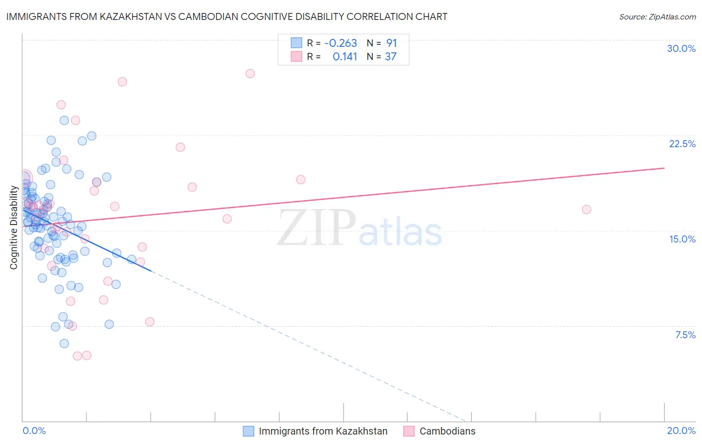 Immigrants from Kazakhstan vs Cambodian Cognitive Disability