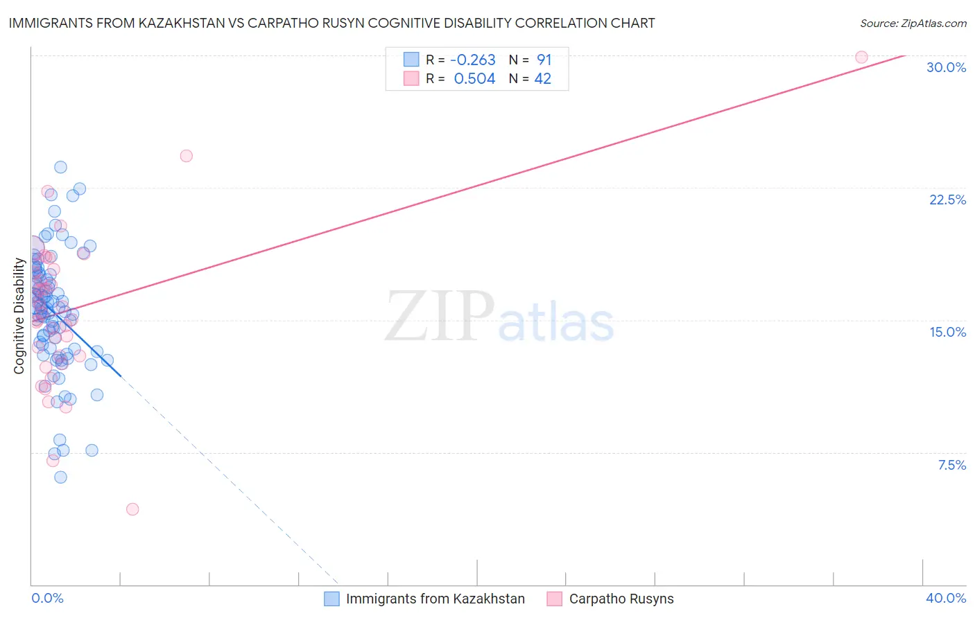 Immigrants from Kazakhstan vs Carpatho Rusyn Cognitive Disability