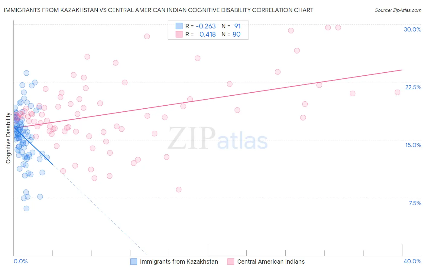 Immigrants from Kazakhstan vs Central American Indian Cognitive Disability