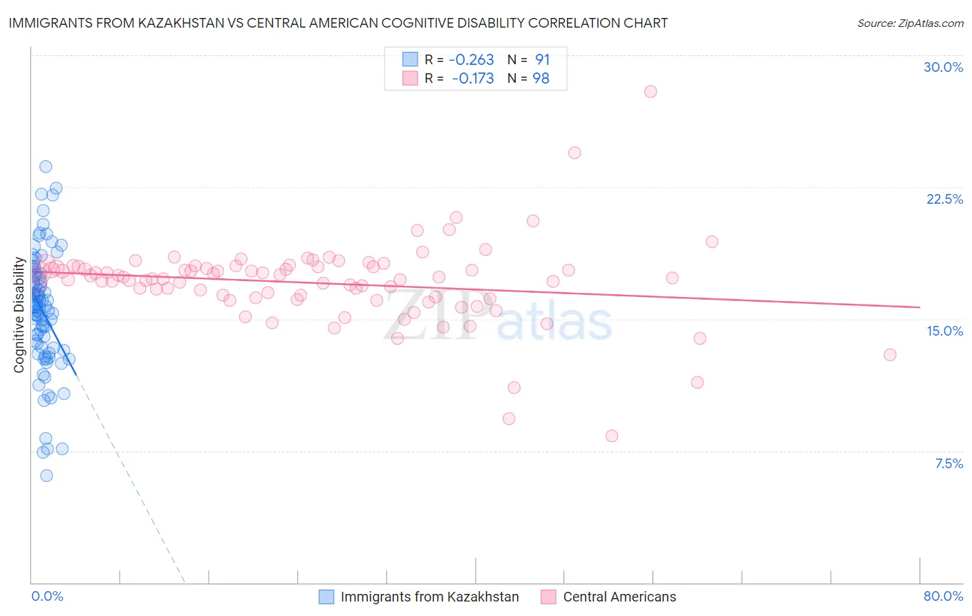 Immigrants from Kazakhstan vs Central American Cognitive Disability