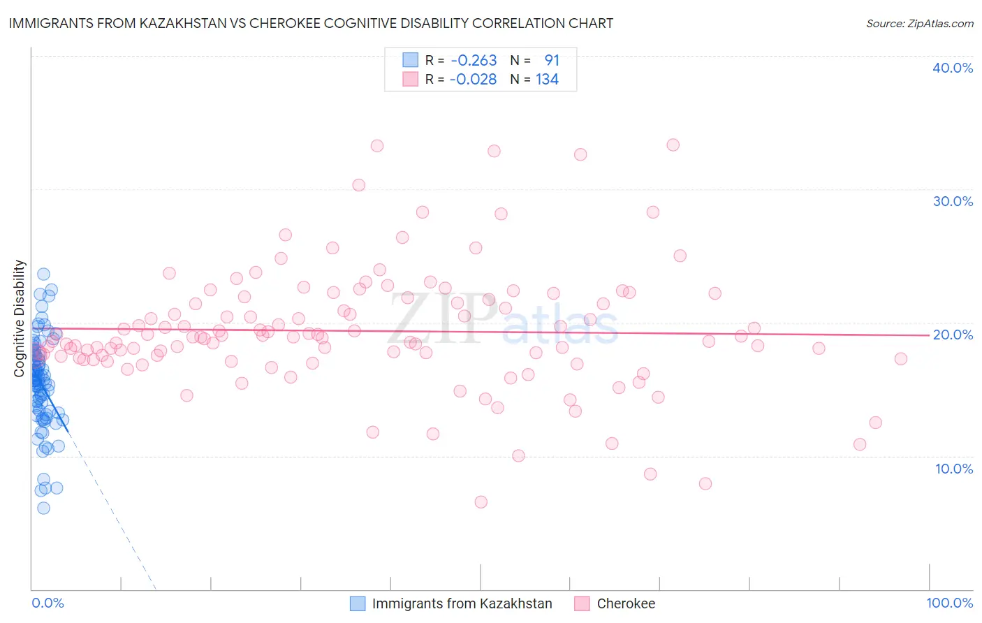 Immigrants from Kazakhstan vs Cherokee Cognitive Disability