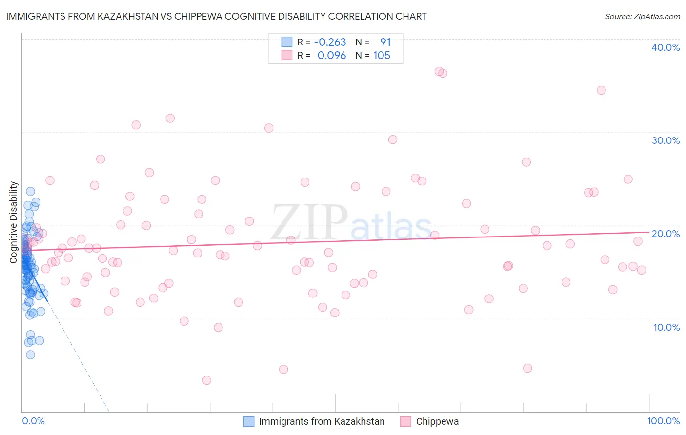 Immigrants from Kazakhstan vs Chippewa Cognitive Disability
